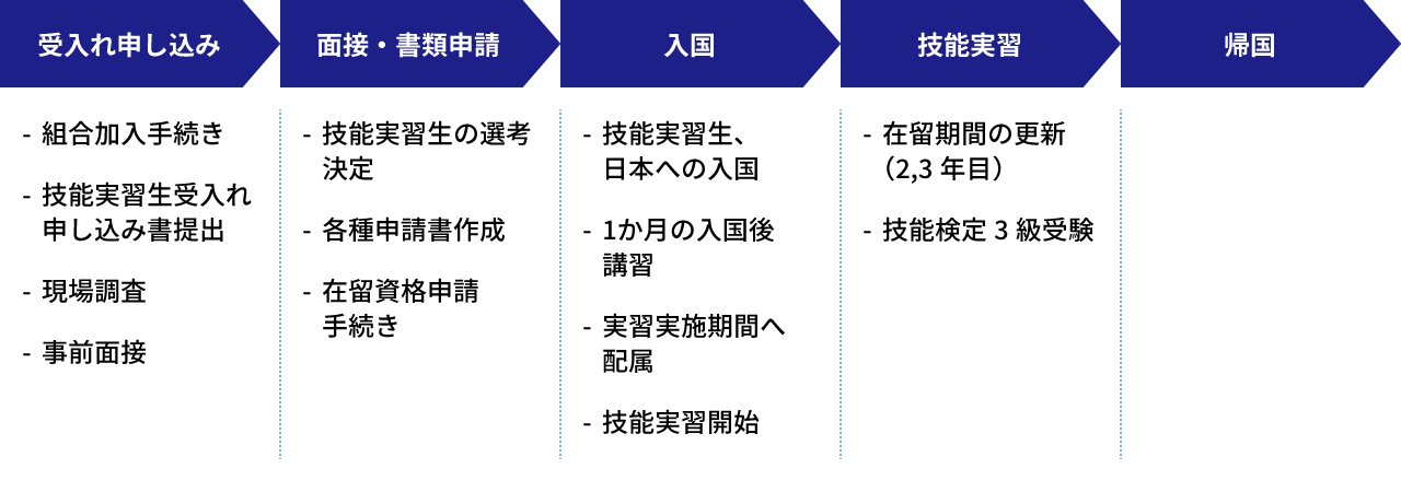 外国人技能実習生受入の基本的な流れ